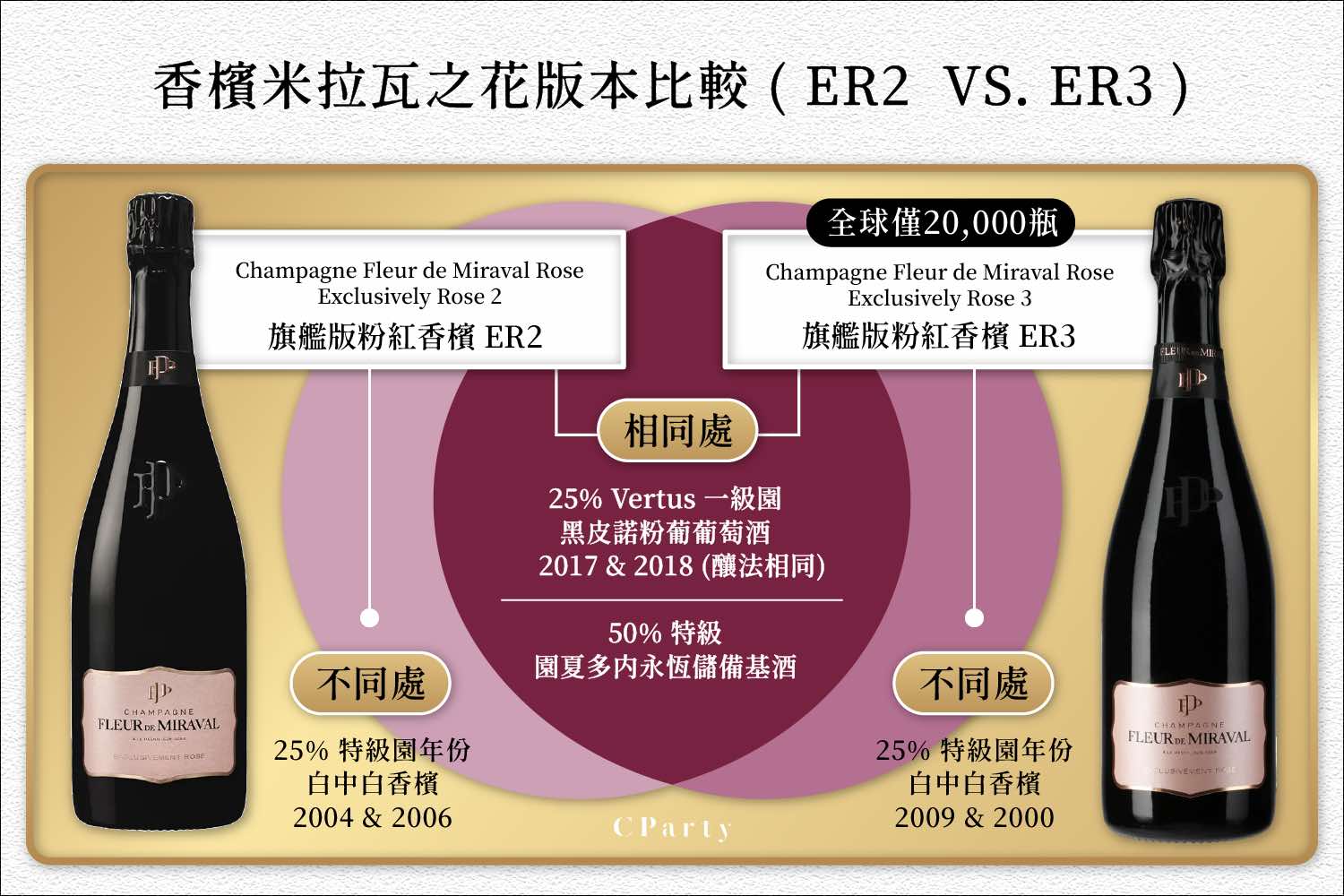 香檳米拉瓦之花圖解：ER2與ER3的釀法相同，瓶中白中白香檳（Remise en Cercle )所使用年份不同：ER2使用2004與2006的年份香檳；ER3使用2009與2000的年份香檳。